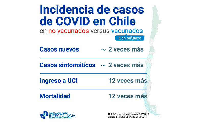 Incidencia de casos de COVID en Chile en no vacunados versus vacunados (con refuerzo)