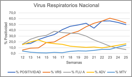 Virus Respiratorios, semana 25 (hasta 25 junio 2023)