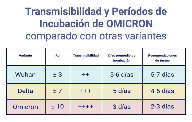 Transmisibilidad y períodos de incubación de OMICRON