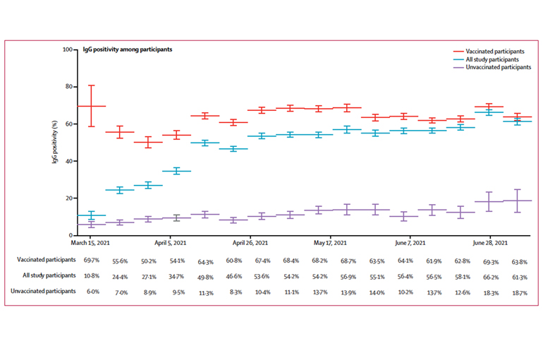 Seropositividad IgG contra SARS-CoV-2 en los/as participantes que recibieron la vacuna Coronavac versus vacuna Pfizer