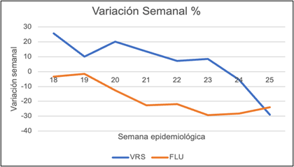 Virus Respiratorios, semana 25 (hasta 25 junio 2023)