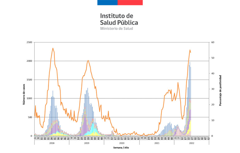 Informe Vigilancia de Virus Respiratorios, Instituto de Salud Pública (ISP)