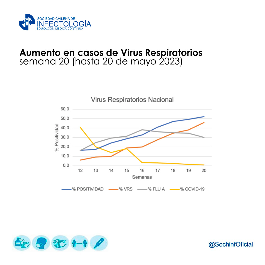 Aumento en casos de virus respiratorios