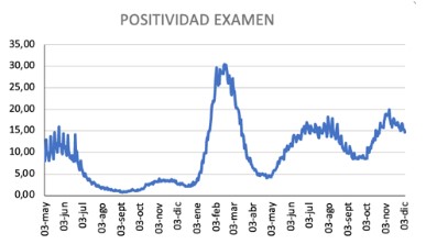 Noticiero COVID-19 – 05 al 11 de diciembre del 2022