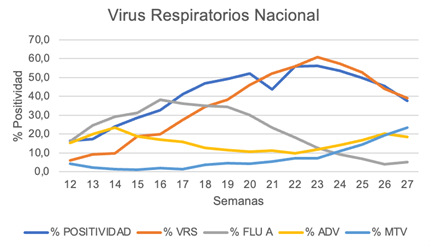 Virus Respiratorios, semana 27 (hasta 09 julio 2023)