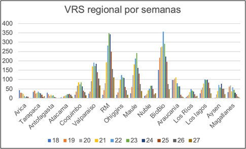 Virus Respiratorios, semana 27 (hasta 09 julio 2023)