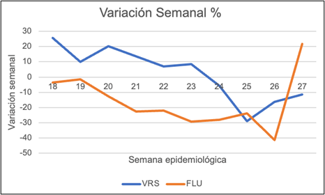 Virus Respiratorios, semana 27 (hasta 09 julio 2023)