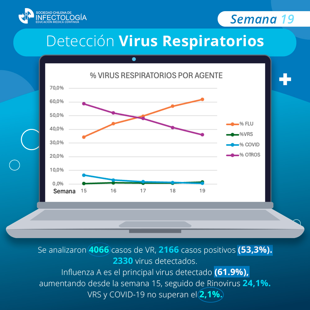 Virus respiratorios – Semana 19