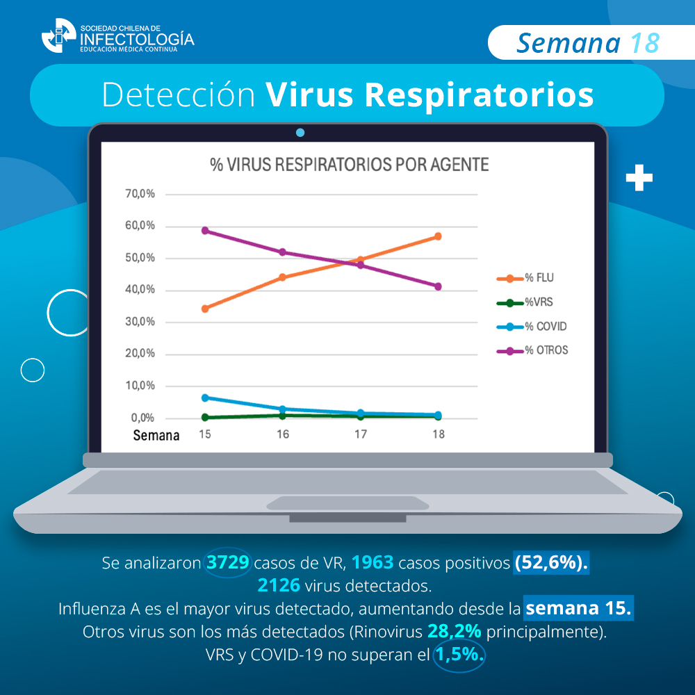 Virus respiratorios – Semana 18