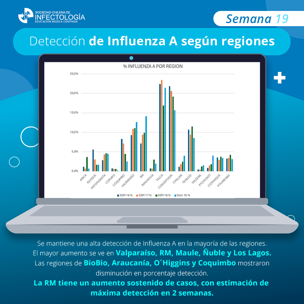 Virus respiratorios – Semana 19