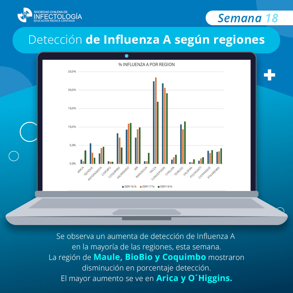 Virus respiratorios – Semana 18