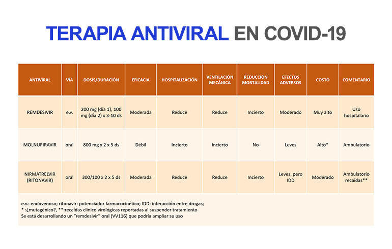 Terapia antiviral en COVID- 19