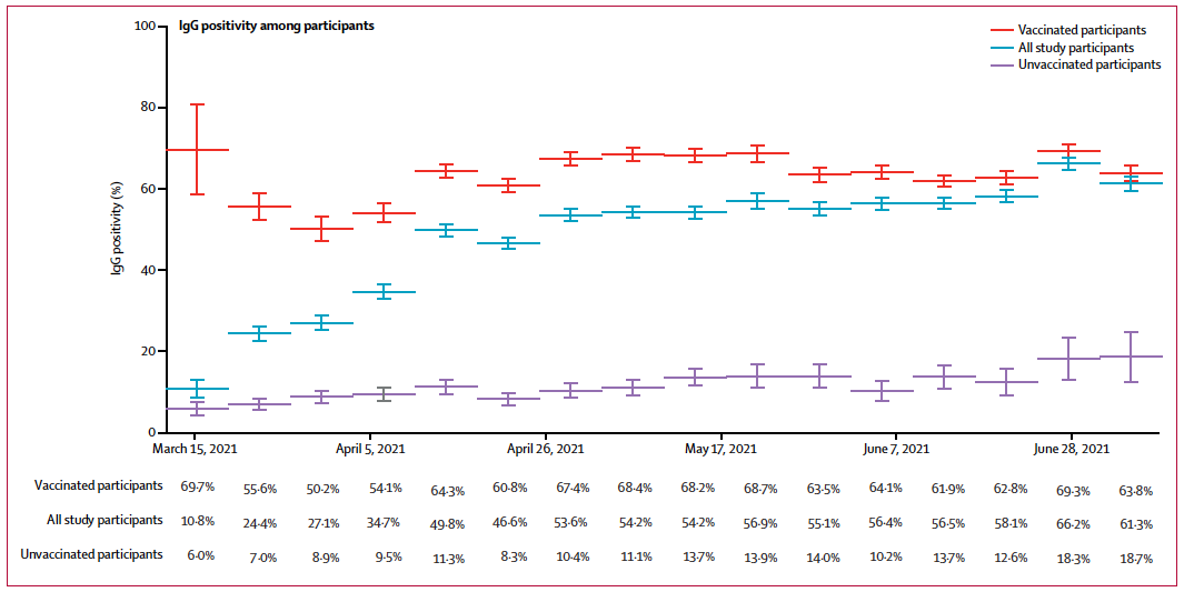 Seropositividad IgG contra SARS-CoV-2 en los/as participantes que recibieron la vacuna Coronavac versus vacuna Pfizer