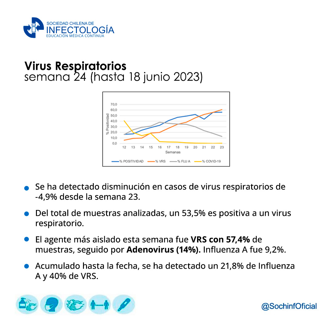 Virus Respiratorios