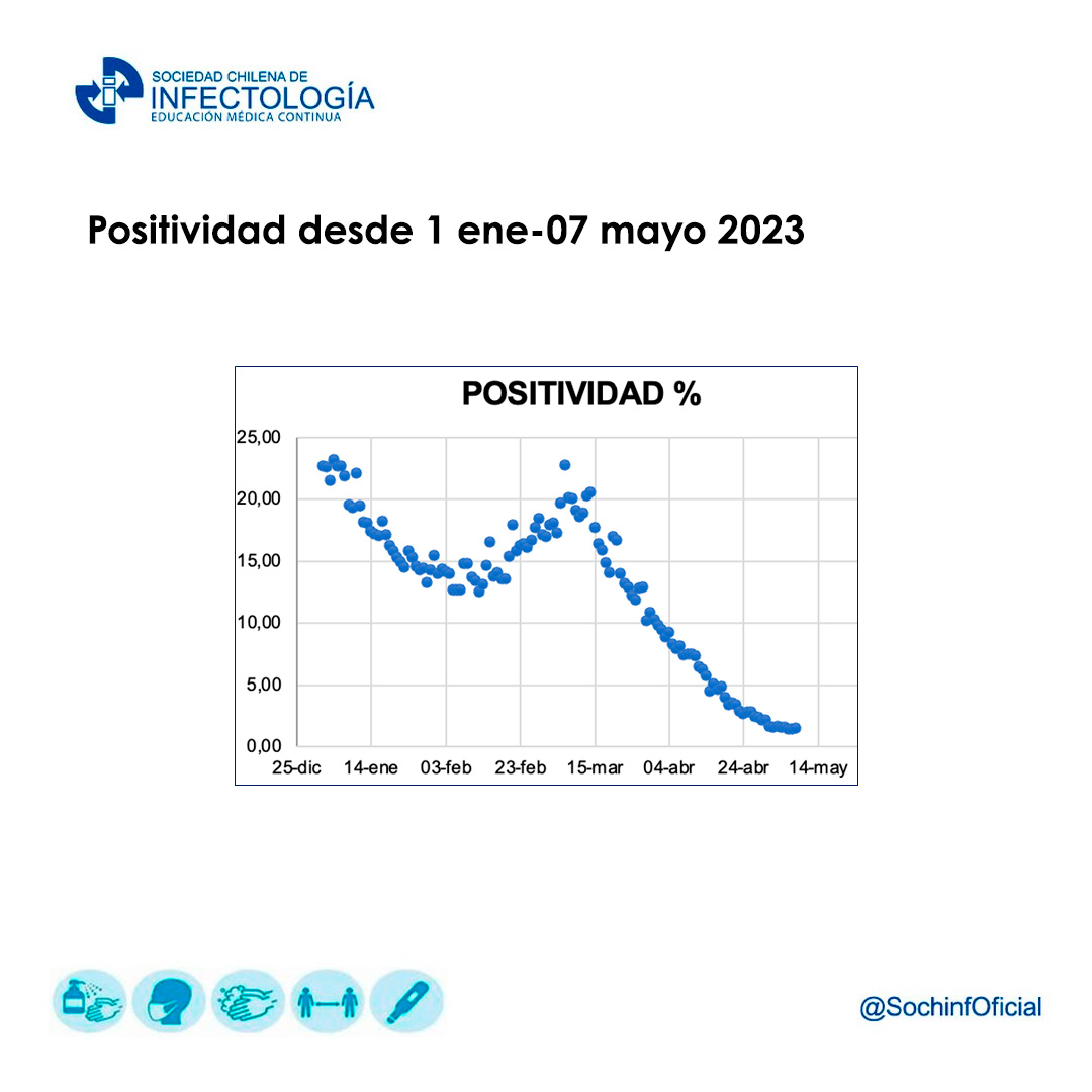 Noticiero COVID-19 – 01 al 07 de mayo del 2023