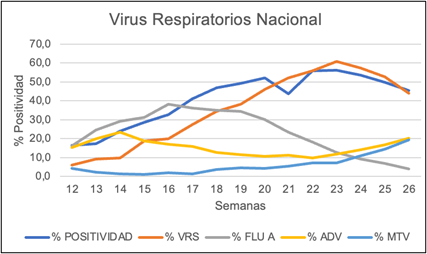 Virus Respiratorios, semana 26 (hasta 02 julio 2023)
