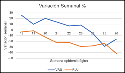 Virus Respiratorios, semana 26 (hasta 02 julio 2023)