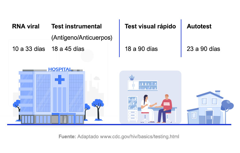 ¿Cuál es el periodo de ventana de la infección por VIH?